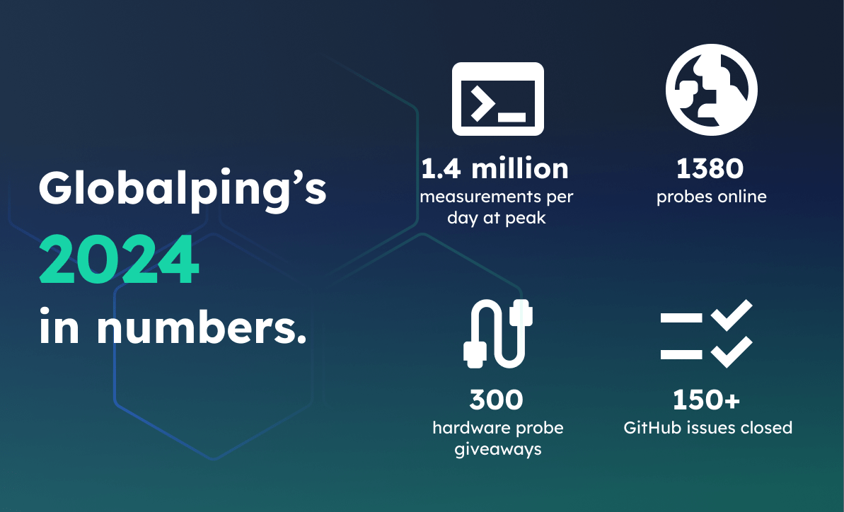 Globalping's year in numbers.