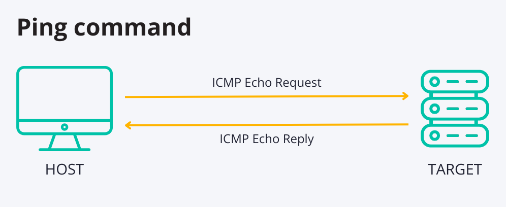 A device (host) sends and ICMP echo request to another device (target), which sends back an ICMP echo reply.