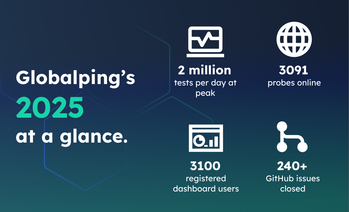 Globalping's 2025 in numbers.