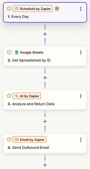 An example Zap that utilizes AI to summarize spreadsheet data and send it via email.