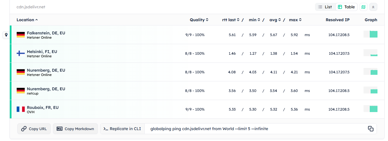 The table view shows a summary of ping results grouped by probe.